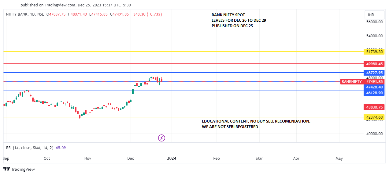 BANKNIFTY_DEC 26 TO 29 PREDICT