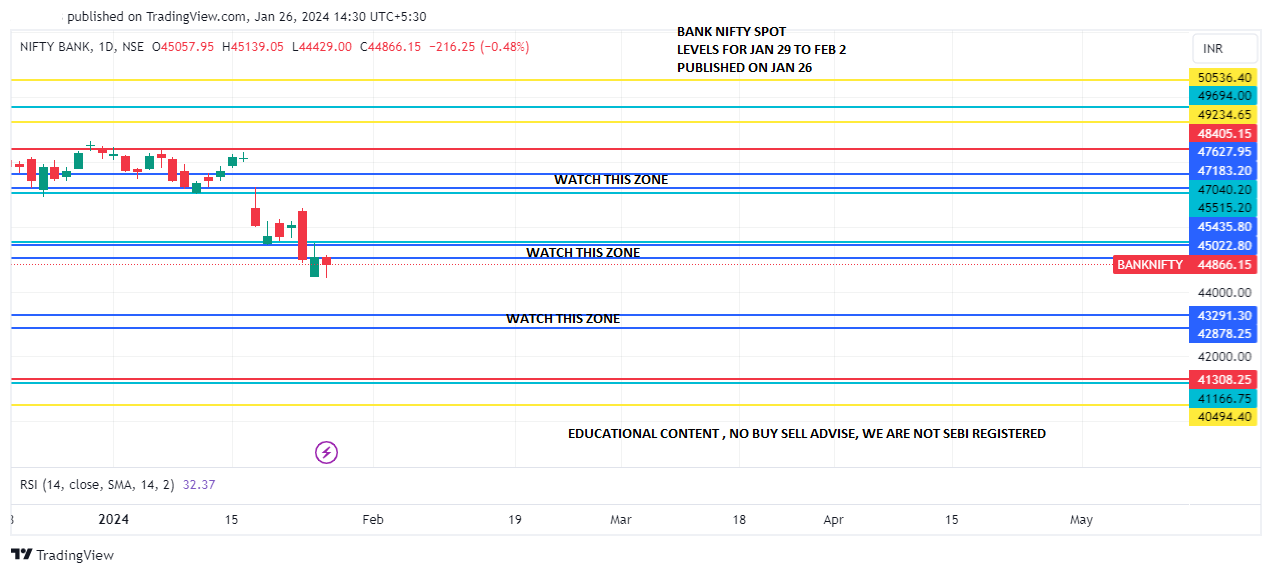 BANK NIFTY SPOT LEVELS FOR JAN 29 TO FEB 2 PREDICTED ON JAN 26