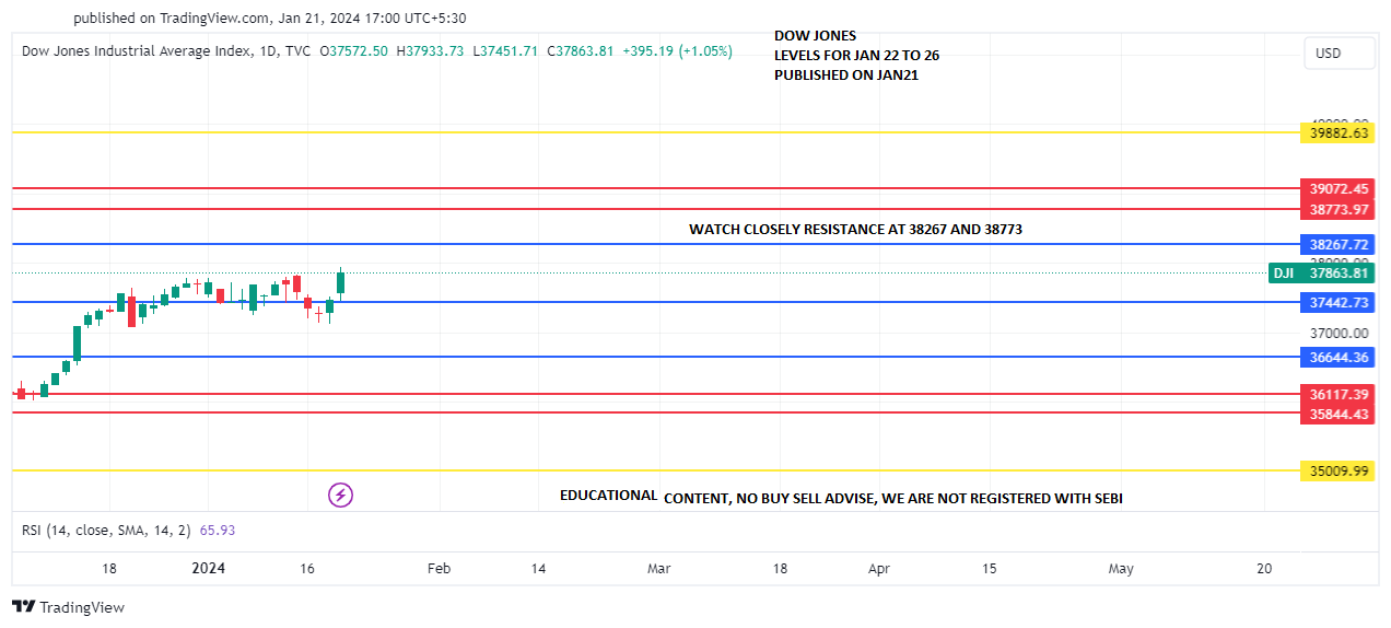 DJI_JAN 22 TO 26 PREDICT