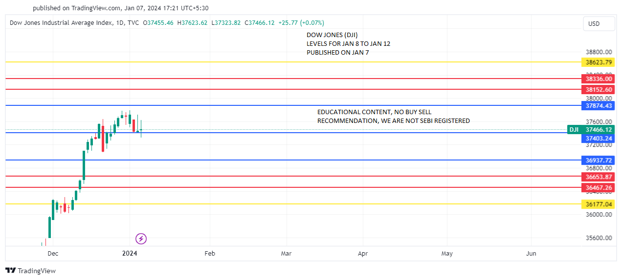 DJI_JAN 8 TO 12 PREDICT