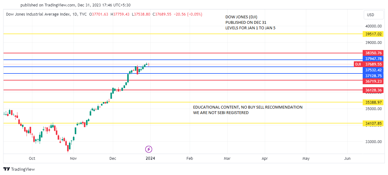 DJI_Jan 1 TO JAN 5 PREDICT