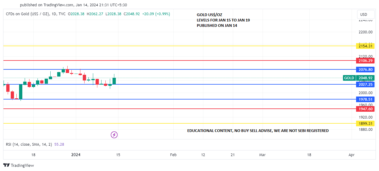 GOLD_JAN 15TO19 PREDICT