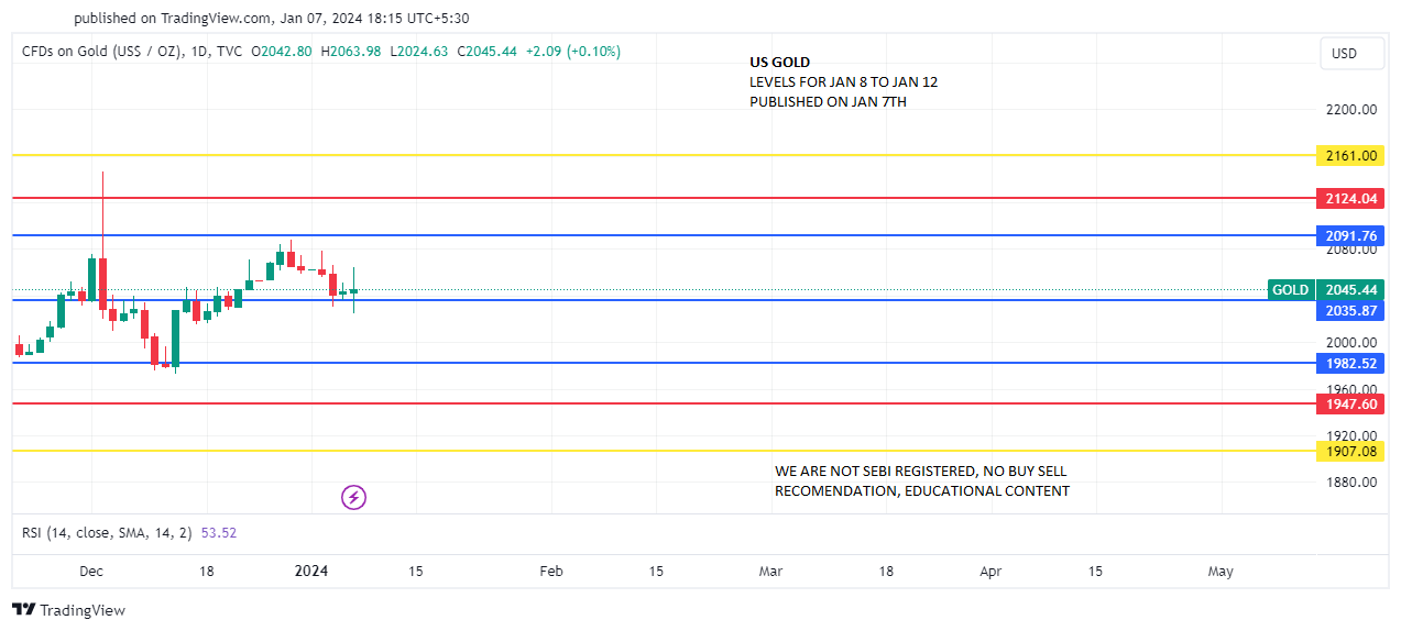 GOLD_JAN 8-12 PREDICT