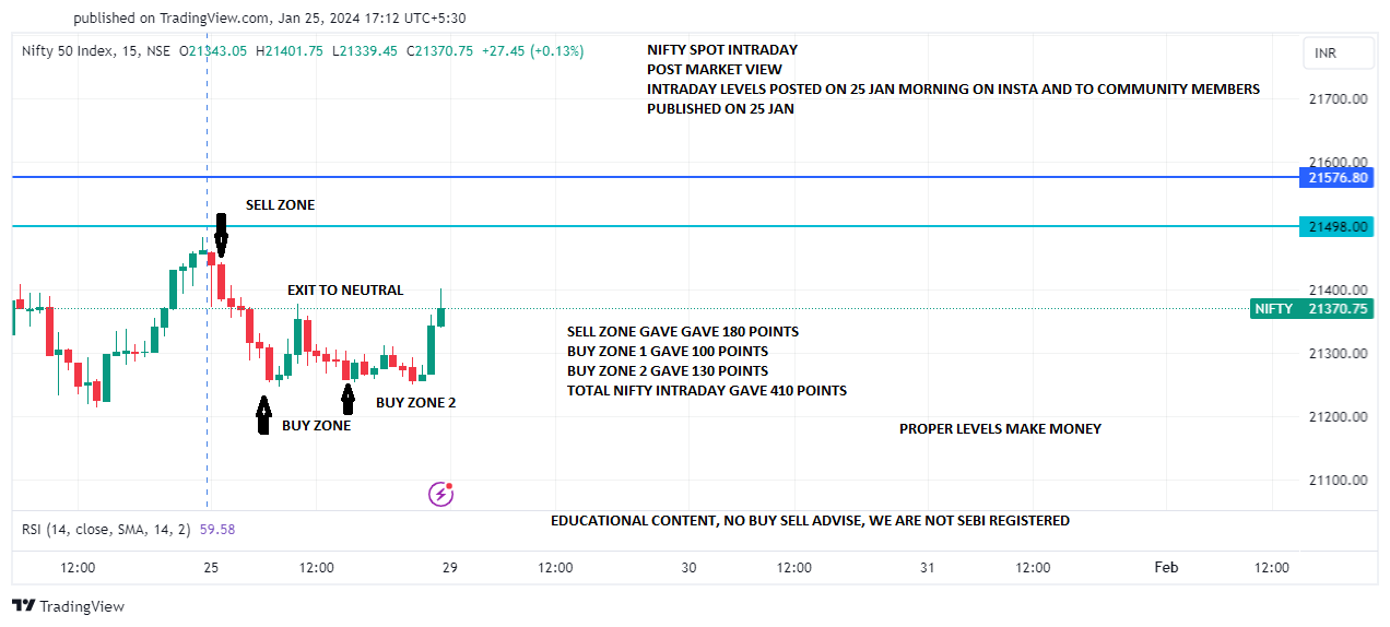 ID NIFTY SPOT POST MARKET VIEW 25TH JAN