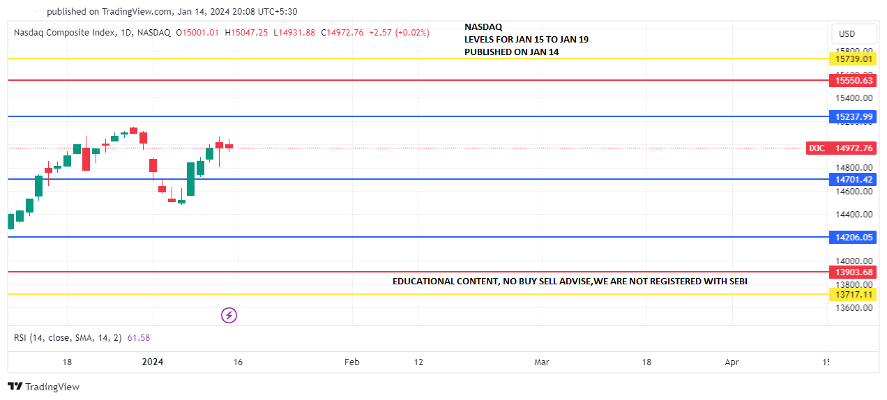 IXIC_DJI JAN 15 TO 19 PREDICT