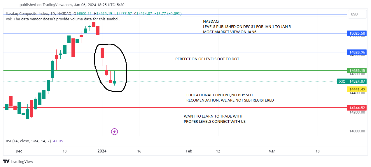 IXIC_Nasdaq JAN 1 TO5 POST