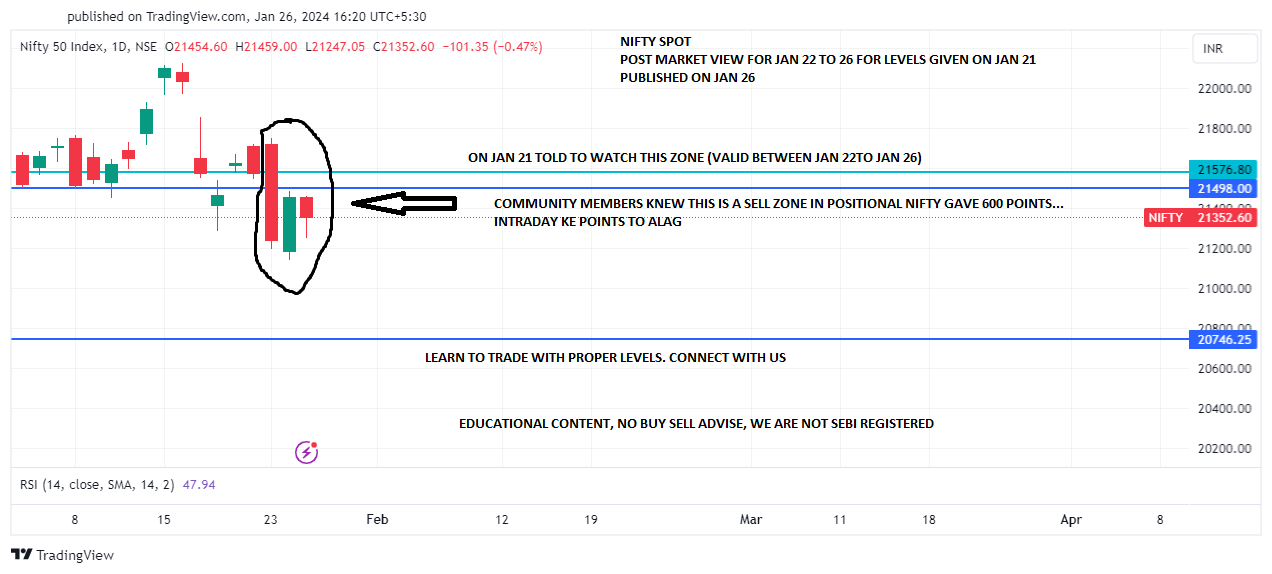 NIFTY SPOT POST MARKET VIEW FOR JAN 22TO 26 FOR LEVELS GIVEN ON JAN 21- POST ON JAN 26