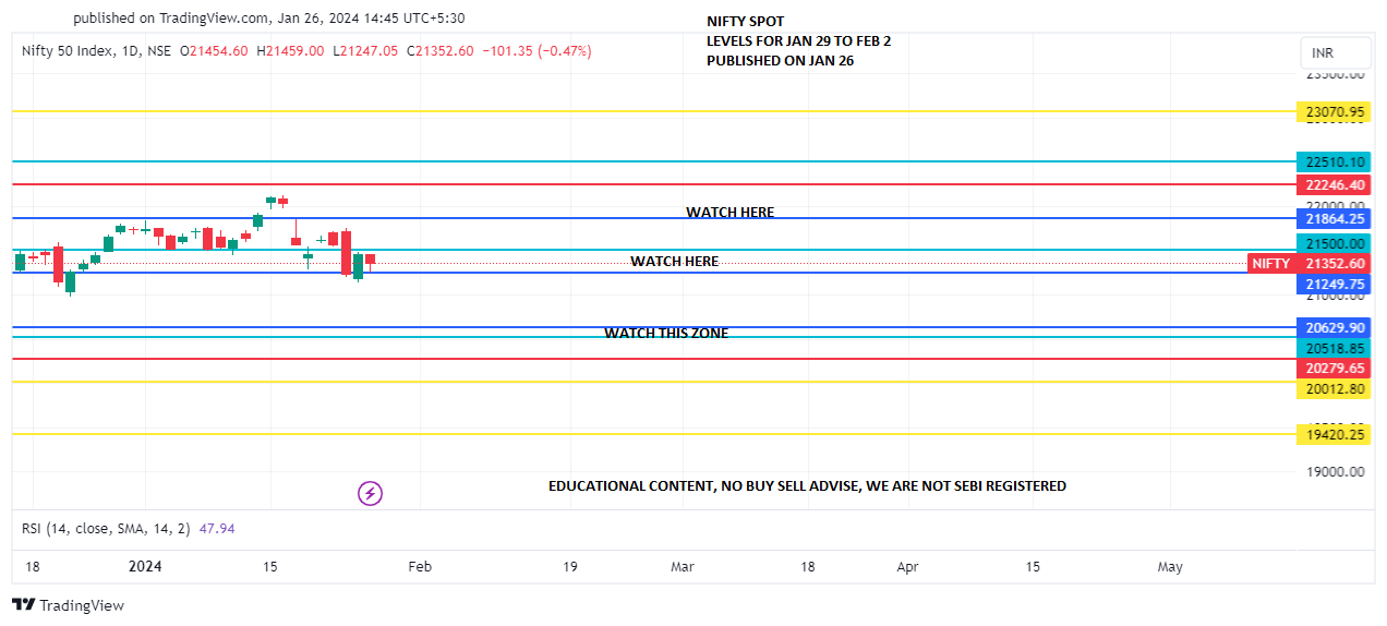 NIFTY SPOT LEVELS FOR JAN 29 TO FEB 2 PREDICTED ON JAN 26