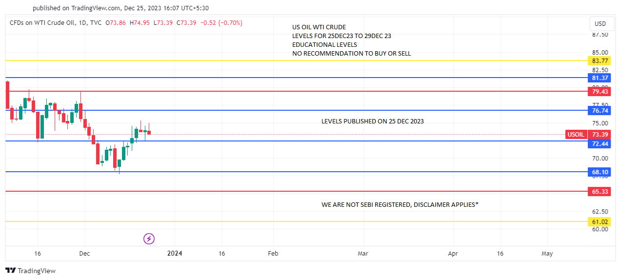 USOIL_wti crude DEC 25 TO 29 PREDICT